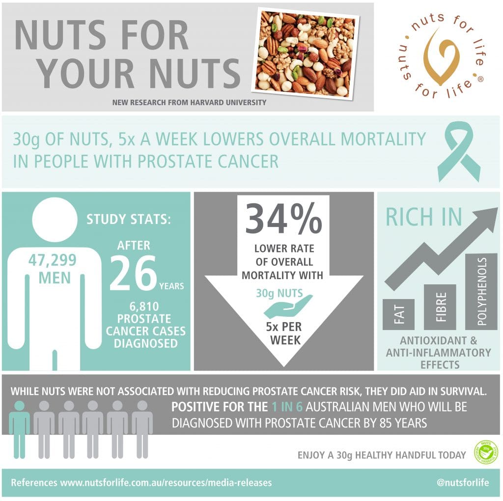 Nuts for Life - Nuts and health infographics - Nuts for your nuts